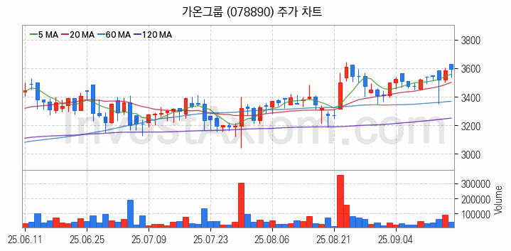 AR 증강현실 관련주 가온그룹 주식 종목의 분석 시점 기준 최근 일봉 차트