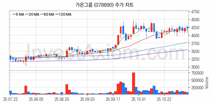 AR 증강현실 관련주 가온그룹 주식 종목의 분석 시점 기준 최근 일봉 차트