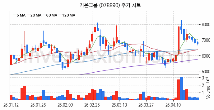 AR 증강현실 관련주 가온그룹 주식 종목의 분석 시점 기준 최근 일봉 차트