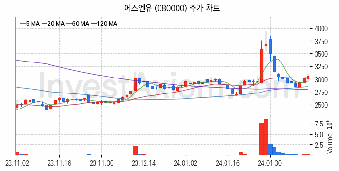 AR 증강현실 관련주 에스엔유 주식 종목의 분석 시점 기준 최근 일봉 차트