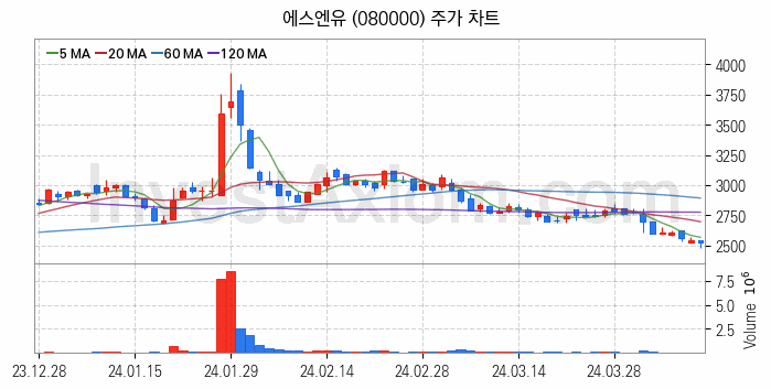 AR 증강현실 관련주 에스엔유 주식 종목의 분석 시점 기준 최근 일봉 차트