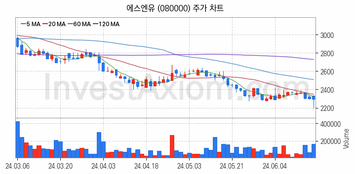 AR 증강현실 관련주 에스엔유 주식 종목의 분석 시점 기준 최근 일봉 차트