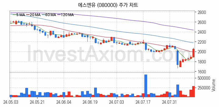 AR 증강현실 관련주 에스엔유 주식 종목의 분석 시점 기준 최근 일봉 차트