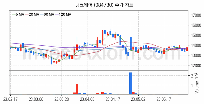 AR 증강현실 관련주 팅크웨어 주식 종목의 분석 시점 기준 최근 일봉 차트