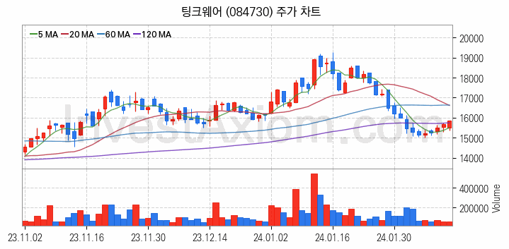 AR 증강현실 관련주 팅크웨어 주식 종목의 분석 시점 기준 최근 일봉 차트