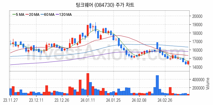 AR 증강현실 관련주 팅크웨어 주식 종목의 분석 시점 기준 최근 일봉 차트