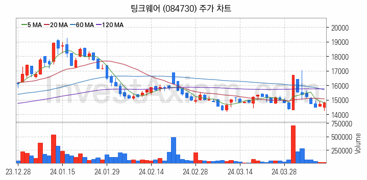 AR 증강현실 관련주 팅크웨어 주식 종목의 분석 시점 기준 최근 일봉 차트