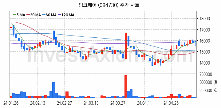 AR 증강현실 관련주 팅크웨어 주식 종목의 분석 시점 기준 최근 일봉 차트