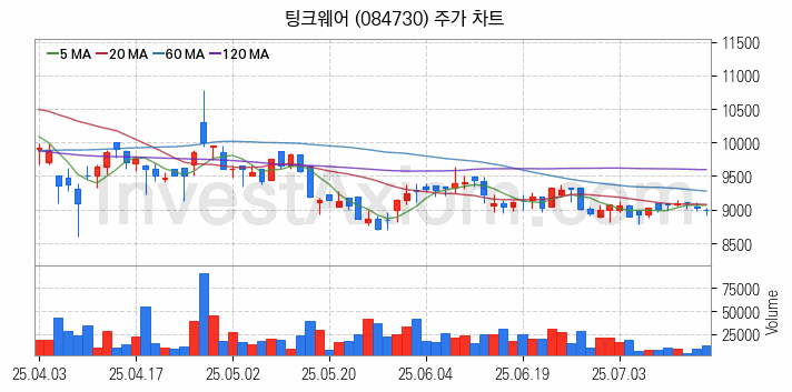 AR 증강현실 관련주 팅크웨어 주식 종목의 분석 시점 기준 최근 일봉 차트