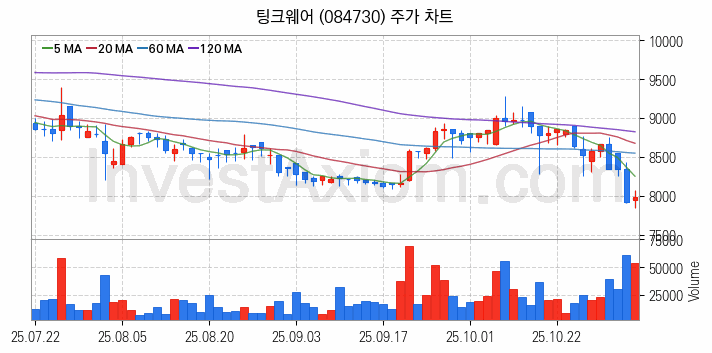 AR 증강현실 관련주 팅크웨어 주식 종목의 분석 시점 기준 최근 일봉 차트