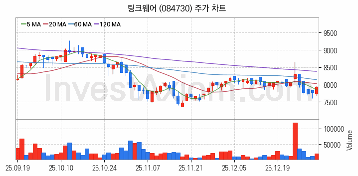 AR 증강현실 관련주 팅크웨어 주식 종목의 분석 시점 기준 최근 일봉 차트