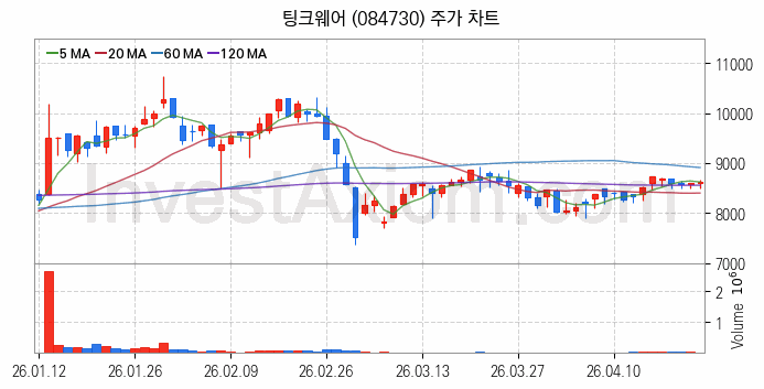 AR 증강현실 관련주 팅크웨어 주식 종목의 분석 시점 기준 최근 일봉 차트