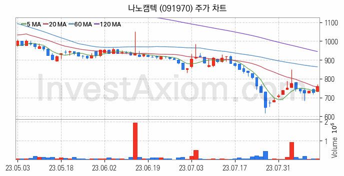 AR 증강현실 관련주 나노캠텍 주식 종목의 분석 시점 기준 최근 일봉 차트