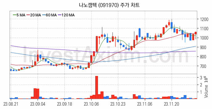 AR 증강현실 관련주 나노캠텍 주식 종목의 분석 시점 기준 최근 일봉 차트