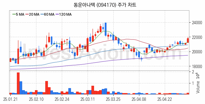AR 증강현실 관련주 동운아나텍 주식 종목의 분석 시점 기준 최근 일봉 차트