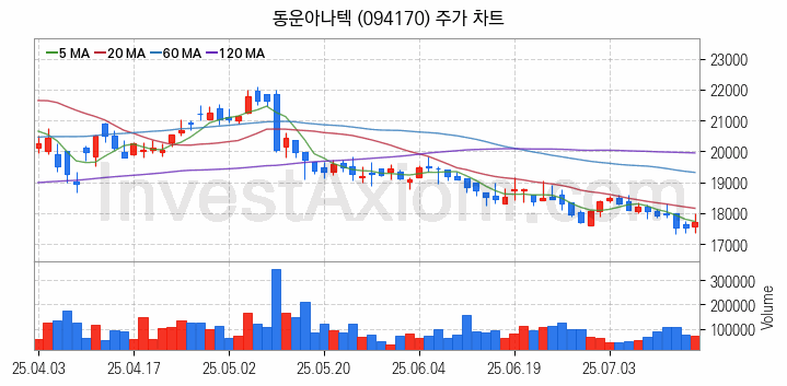 AR 증강현실 관련주 동운아나텍 주식 종목의 분석 시점 기준 최근 일봉 차트