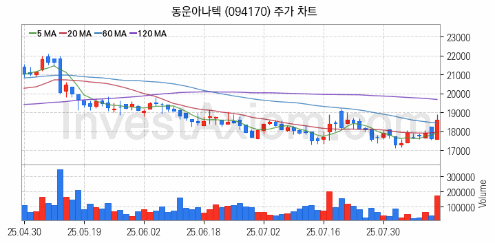 AR 증강현실 관련주 동운아나텍 주식 종목의 분석 시점 기준 최근 일봉 차트