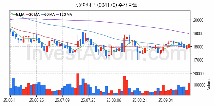 AR 증강현실 관련주 동운아나텍 주식 종목의 분석 시점 기준 최근 일봉 차트