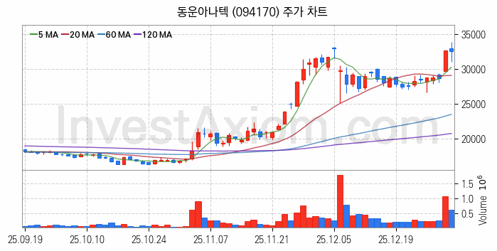 AR 증강현실 관련주 동운아나텍 주식 종목의 분석 시점 기준 최근 일봉 차트