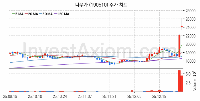 AR 증강현실 관련주 나무가 주식 종목의 분석 시점 기준 최근 일봉 차트