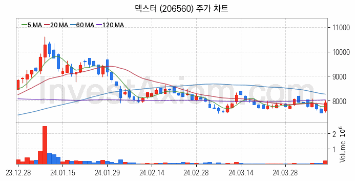 AR 증강현실 관련주 덱스터 주식 종목의 분석 시점 기준 최근 일봉 차트