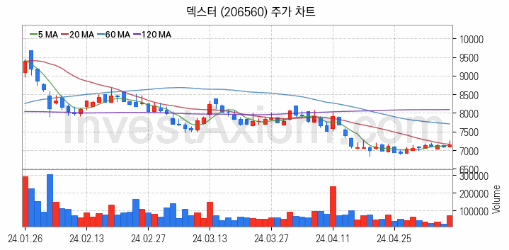 AR 증강현실 관련주 덱스터 주식 종목의 분석 시점 기준 최근 일봉 차트