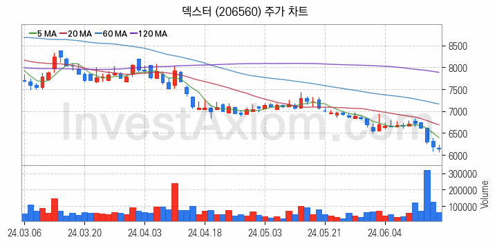 AR 증강현실 관련주 덱스터 주식 종목의 분석 시점 기준 최근 일봉 차트