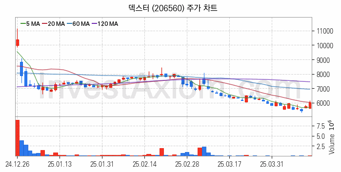 AR 증강현실 관련주 덱스터 주식 종목의 분석 시점 기준 최근 일봉 차트