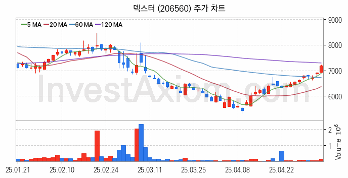 AR 증강현실 관련주 덱스터 주식 종목의 분석 시점 기준 최근 일봉 차트
