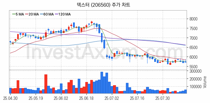 AR 증강현실 관련주 덱스터 주식 종목의 분석 시점 기준 최근 일봉 차트