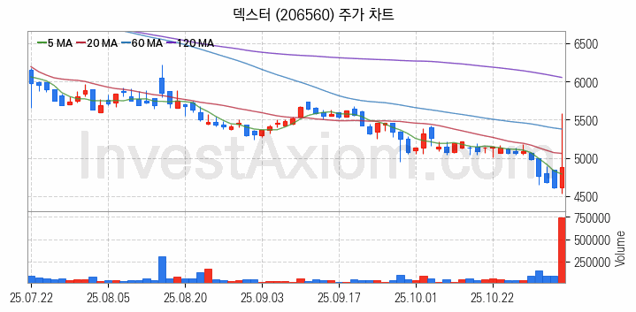 AR 증강현실 관련주 덱스터 주식 종목의 분석 시점 기준 최근 일봉 차트