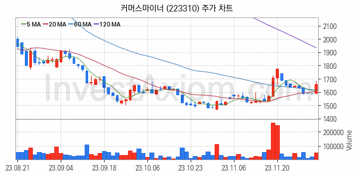 AR 증강현실 관련주 커머스마이너 주식 종목의 분석 시점 기준 최근 일봉 차트