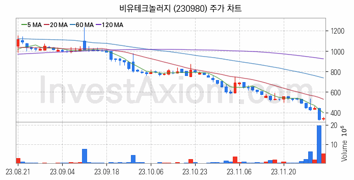 AR 증강현실 관련주 비유테크놀러지 주식 종목의 분석 시점 기준 최근 일봉 차트