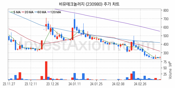 AR 증강현실 관련주 비유테크놀러지 주식 종목의 분석 시점 기준 최근 일봉 차트