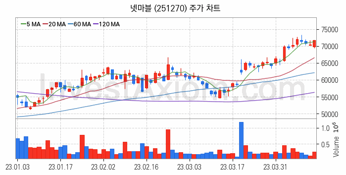 AR 증강현실 관련주 넷마블 주식 종목의 분석 시점 기준 최근 일봉 차트