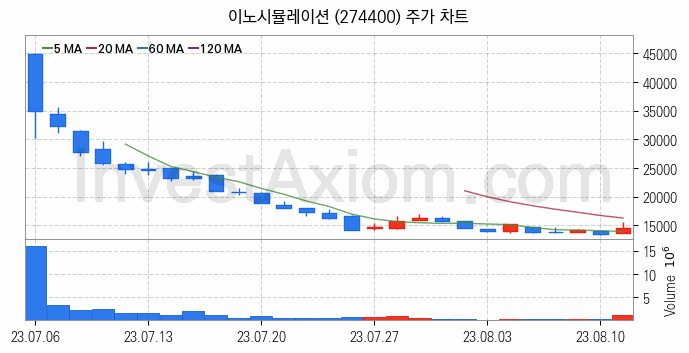 AR 증강현실 관련주 이노시뮬레이션 주식 종목의 분석 시점 기준 최근 일봉 차트