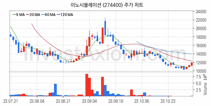 AR 증강현실 관련주 이노시뮬레이션 주식 종목의 분석 시점 기준 최근 일봉 차트