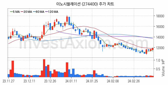 AR 증강현실 관련주 이노시뮬레이션 주식 종목의 분석 시점 기준 최근 일봉 차트