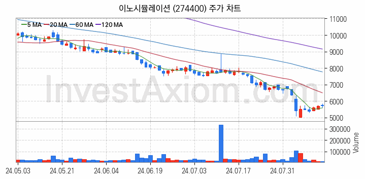 AR 증강현실 관련주 이노시뮬레이션 주식 종목의 분석 시점 기준 최근 일봉 차트