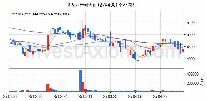 AR 증강현실 관련주 이노시뮬레이션 주식 종목의 분석 시점 기준 최근 일봉 차트