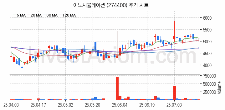 AR 증강현실 관련주 이노시뮬레이션 주식 종목의 분석 시점 기준 최근 일봉 차트