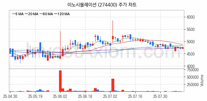 AR 증강현실 관련주 이노시뮬레이션 주식 종목의 분석 시점 기준 최근 일봉 차트