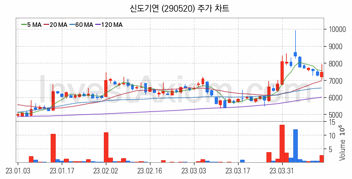 AR 증강현실 관련주 신도기연 주식 종목의 분석 시점 기준 최근 일봉 차트