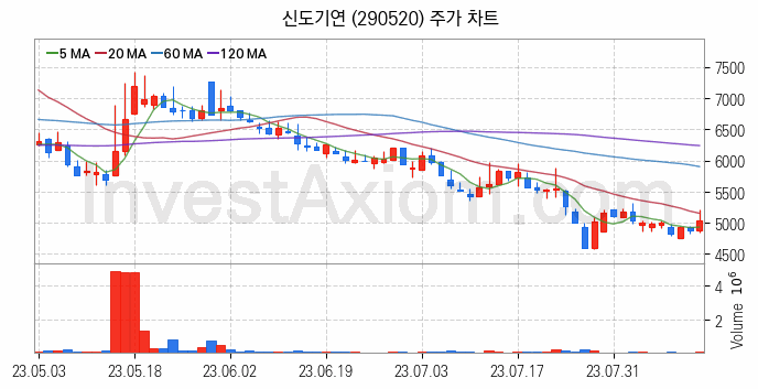 AR 증강현실 관련주 신도기연 주식 종목의 분석 시점 기준 최근 일봉 차트