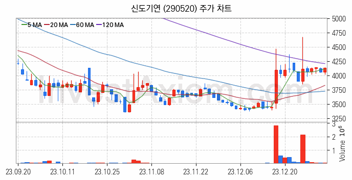 AR 증강현실 관련주 신도기연 주식 종목의 분석 시점 기준 최근 일봉 차트