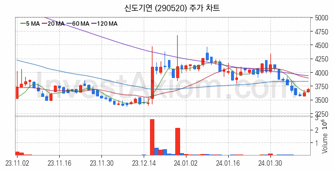 AR 증강현실 관련주 신도기연 주식 종목의 분석 시점 기준 최근 일봉 차트