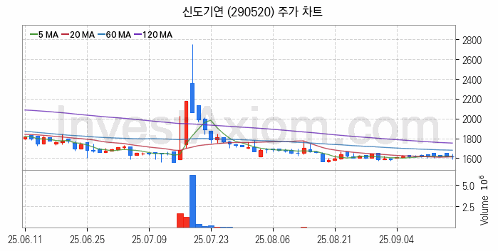 AR 증강현실 관련주 신도기연 주식 종목의 분석 시점 기준 최근 일봉 차트