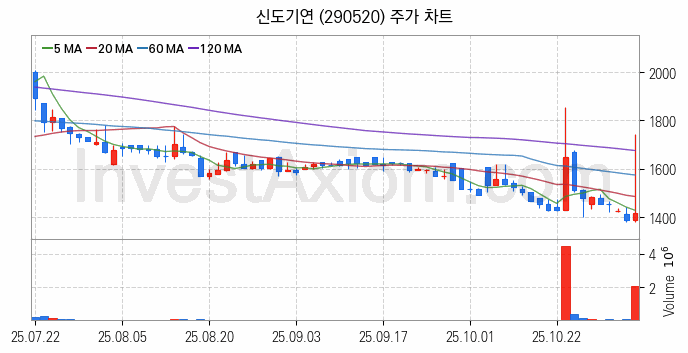 AR 증강현실 관련주 신도기연 주식 종목의 분석 시점 기준 최근 일봉 차트