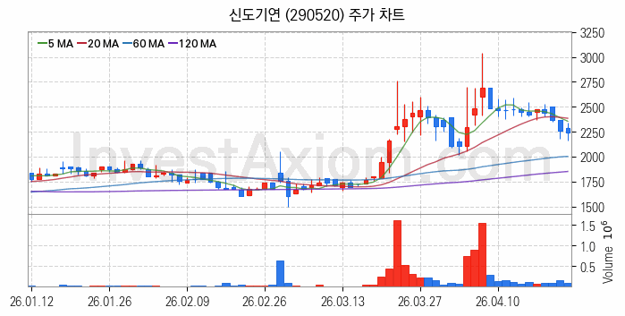 AR 증강현실 관련주 신도기연 주식 종목의 분석 시점 기준 최근 일봉 차트