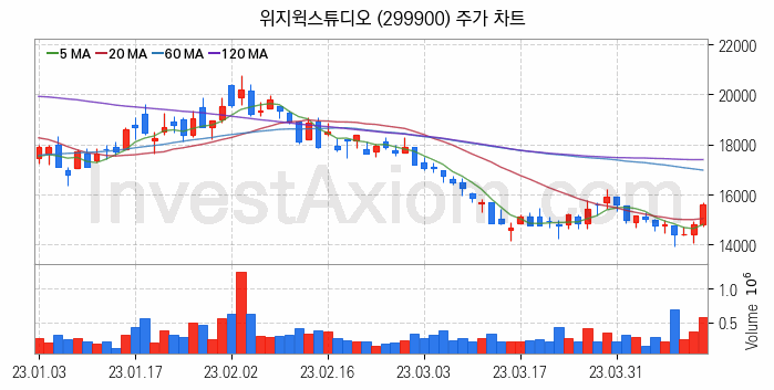 AR 증강현실 관련주 위지윅스튜디오 주식 종목의 분석 시점 기준 최근 일봉 차트